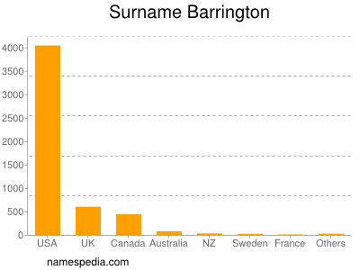 Familiennamen Barrington