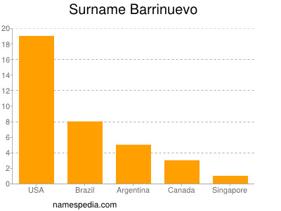 Surname Barrinuevo
