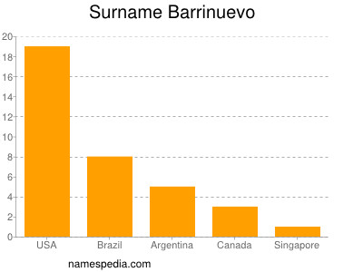 Familiennamen Barrinuevo