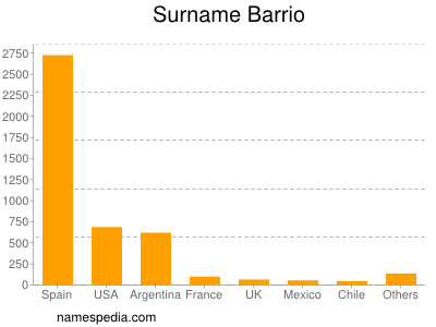 Surname Barrio
