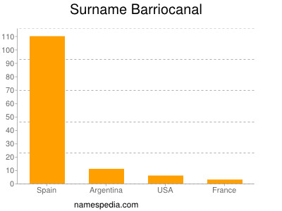 Surname Barriocanal