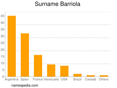 Familiennamen Barriola