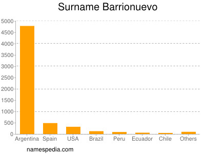 Familiennamen Barrionuevo