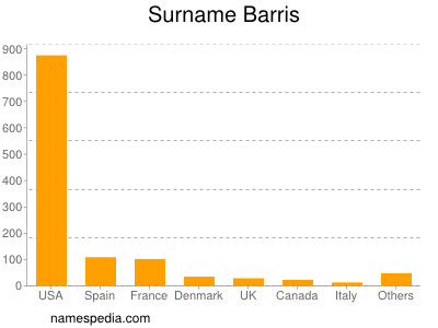 nom Barris