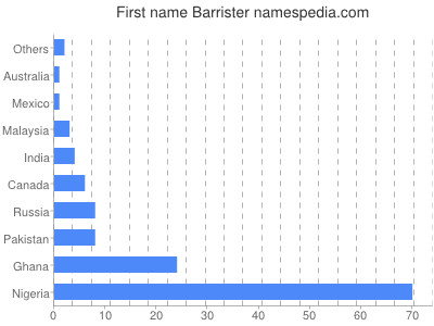 Vornamen Barrister