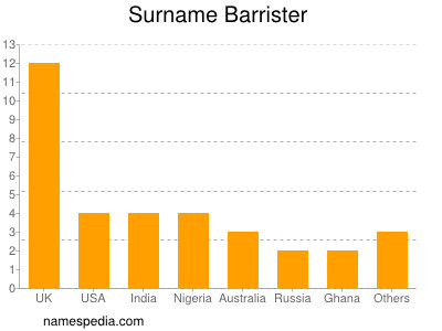 nom Barrister