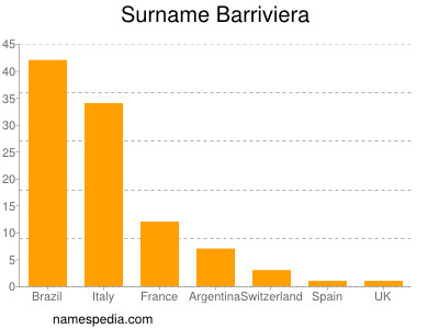Surname Barriviera