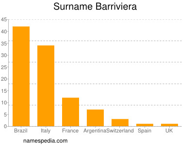 Familiennamen Barriviera