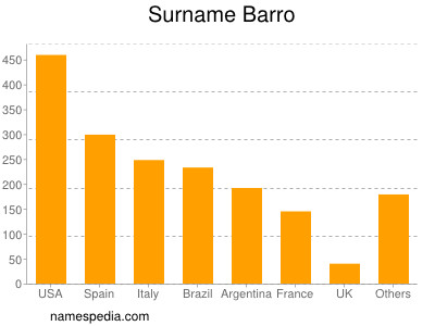 Familiennamen Barro