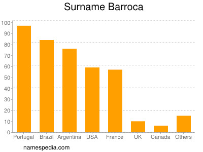 Surname Barroca