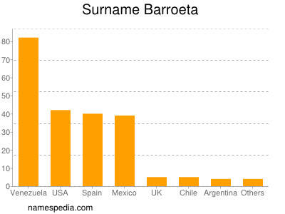 Surname Barroeta