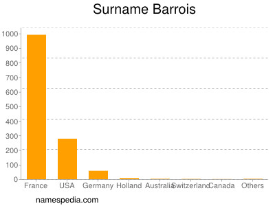 Familiennamen Barrois