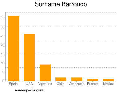 Familiennamen Barrondo