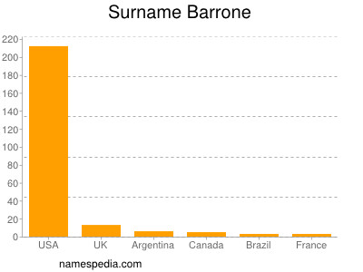 Familiennamen Barrone