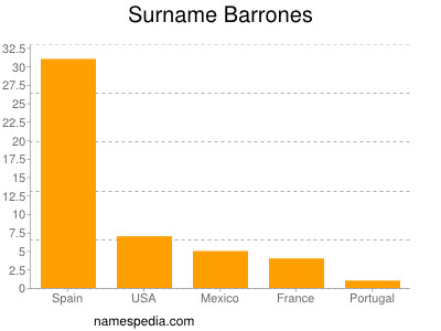 nom Barrones