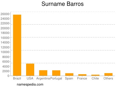 Familiennamen Barros
