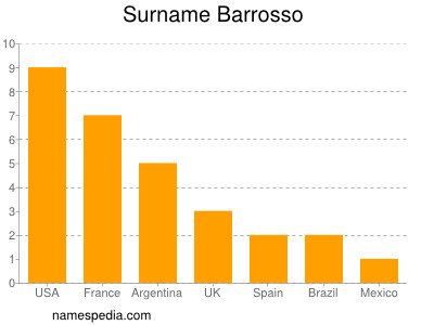 Familiennamen Barrosso