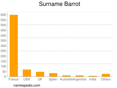 Familiennamen Barrot