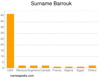 Familiennamen Barrouk