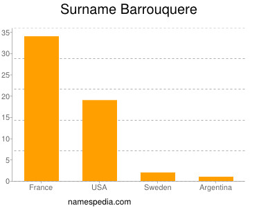 Familiennamen Barrouquere