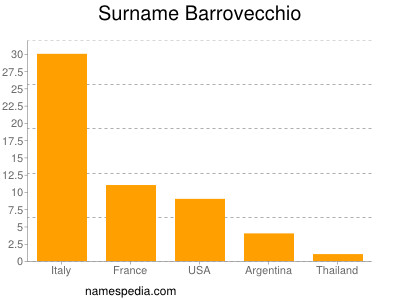 Familiennamen Barrovecchio