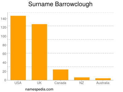 Familiennamen Barrowclough