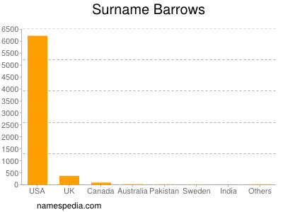 Familiennamen Barrows