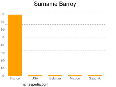 Familiennamen Barroy