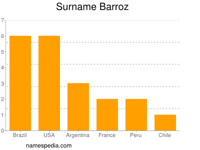 Surname Barroz