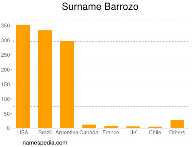 Familiennamen Barrozo