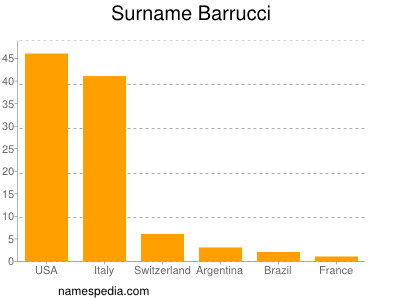 Familiennamen Barrucci