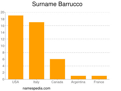 Familiennamen Barrucco