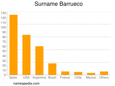 Familiennamen Barrueco