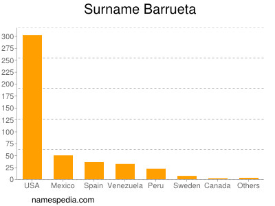 Familiennamen Barrueta