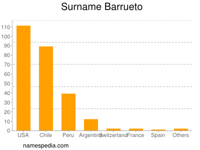 Familiennamen Barrueto