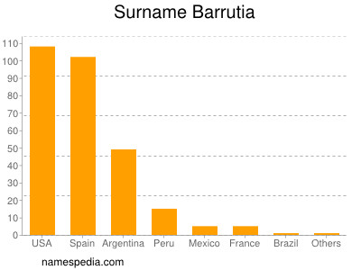 Familiennamen Barrutia