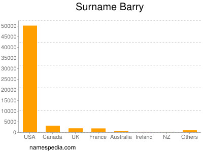 Familiennamen Barry