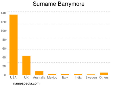 Familiennamen Barrymore