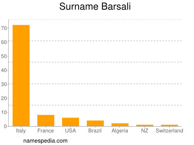 Surname Barsali