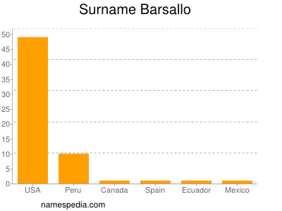 Familiennamen Barsallo