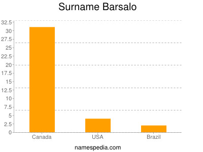 Familiennamen Barsalo