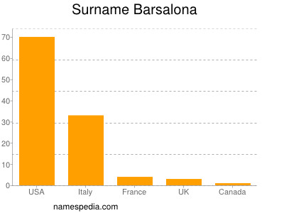 Familiennamen Barsalona