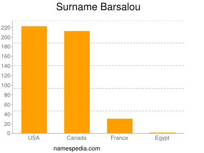 Surname Barsalou