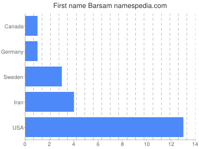 Vornamen Barsam