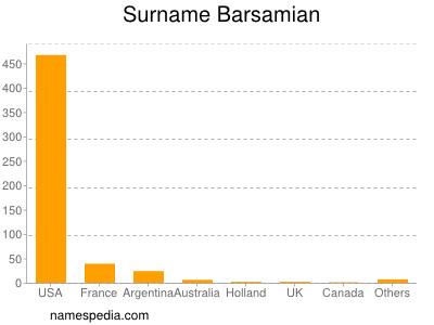 Familiennamen Barsamian