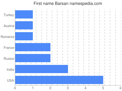 Vornamen Barsan