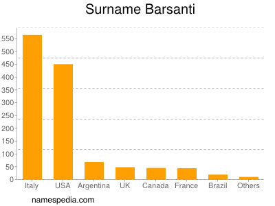 Surname Barsanti