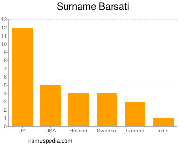 Familiennamen Barsati