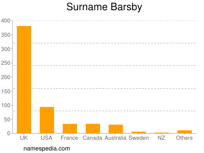 Familiennamen Barsby