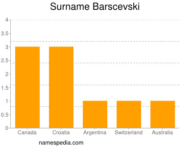 Familiennamen Barscevski